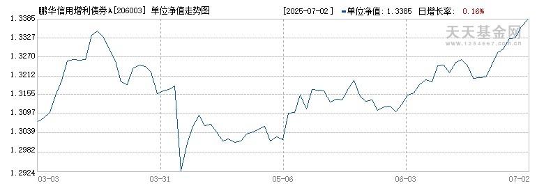 鹏华信用增利债券A(206003)历史净值