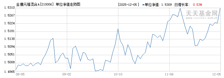 金鹰元禧混合A(210006)历史净值