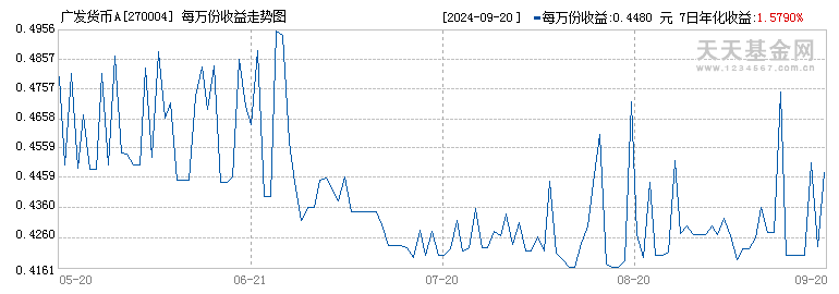 廣發(fā)貨幣A(270004)歷史凈值