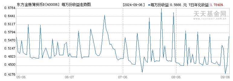 东方金账簿货币B(400006)历史净值