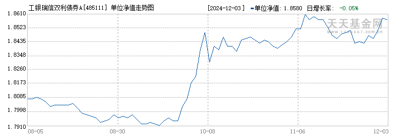 工银瑞信双利债券A(485111)历史净值