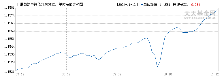 工銀尊益中短債C(485122)歷史凈值