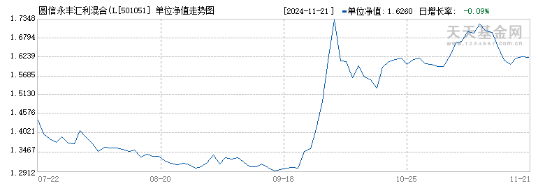 圆信永丰汇利混合(LOF)(501051)历史净值