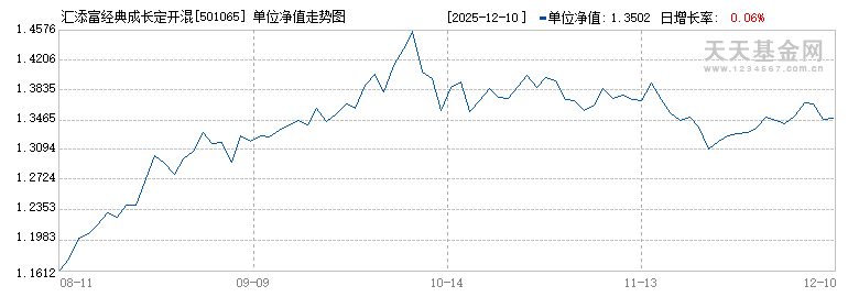 汇添富经典成长定开混合(501065)历史净值