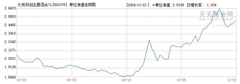 大成科创主题混合(LOF)A(501079)历史净值