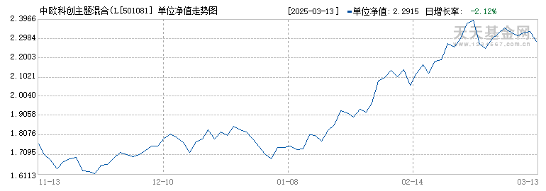 中欧科创主题混合(LOF)A(501081)历史净值