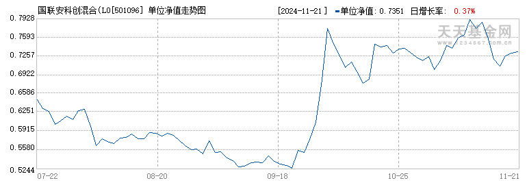 国联安科创混合(LOF)(501096)历史净值