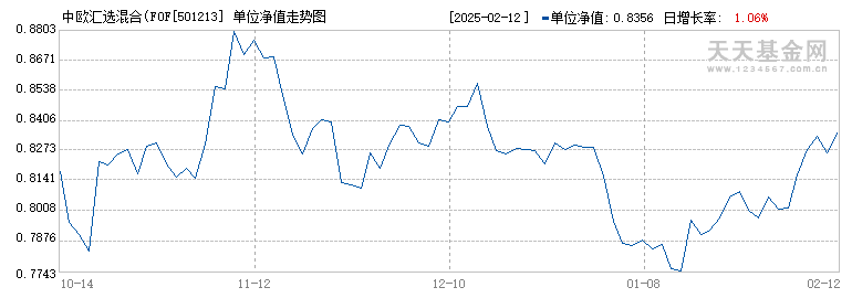 中欧汇选混合(FOF-LOF)A(501213)历史净值