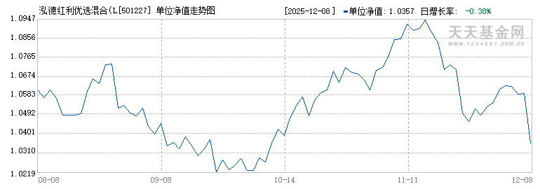 泓德红利优选混合(LOF)A(501227)历史净值