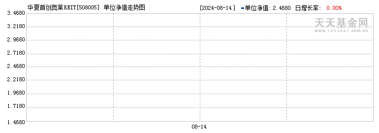 华夏首创奥莱REIT(508005)历史净值