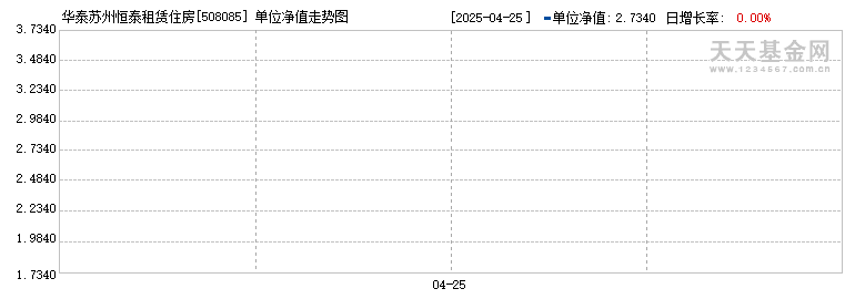 华泰苏州恒泰租赁住房REIT(508085)历史净值