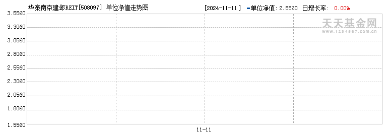 华泰南京建邺REIT(508097)历史净值