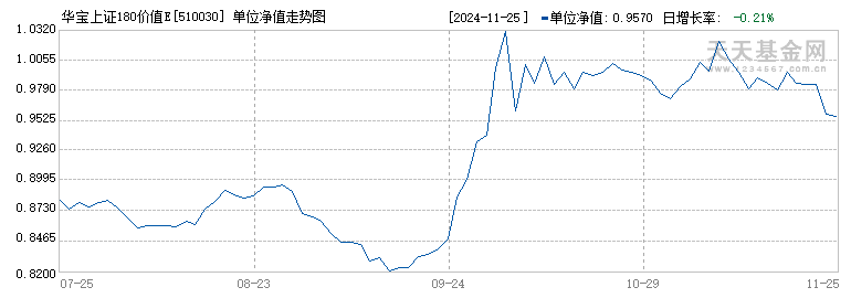 华宝上证180价值ETF(510030)历史净值