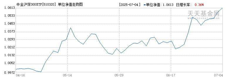 中金沪深300ETF(510320)历史净值