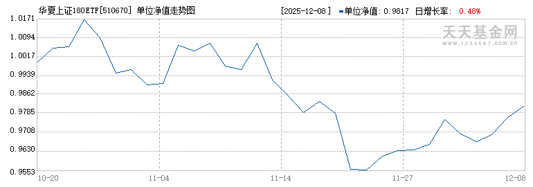 华夏上证180ETF(510670)历史净值
