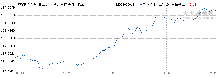 鹏扬中债-30年期国债ETF(511090)历史净值