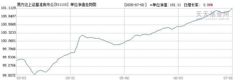 易方达上证基准做市公司债ETF(511110)历史净值