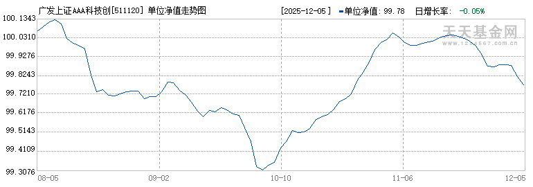 广发上证AAA科技创新公司债ETF(511120)历史净值