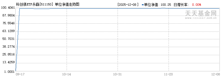 科创债ETF永赢(511150)历史净值