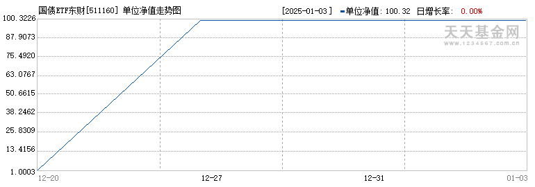 国债ETF东财(511160)历史净值