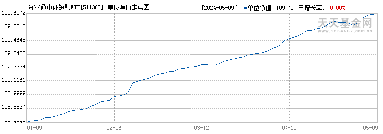 海富通中证短融ETF(511360)历史净值