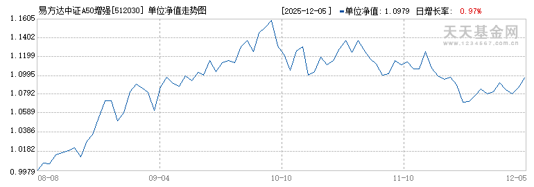 易方达中证A50增强策略ETF(512030)历史净值