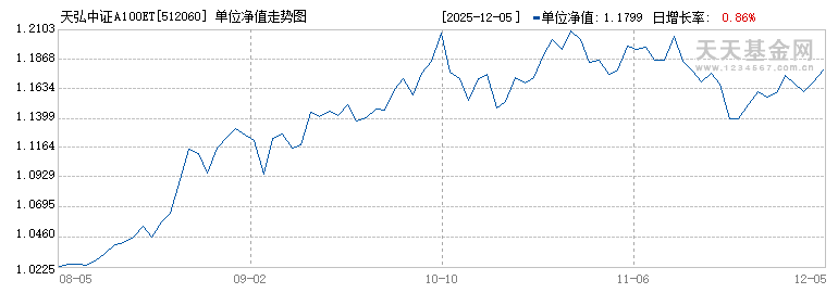天弘中证A100ETF(512060)历史净值