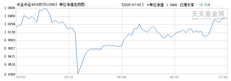 中金中证A500ETF(512080)历史净值