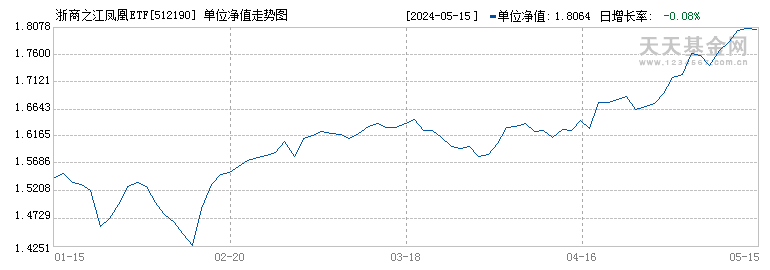 浙商之江凤凰ETF(512190)历史净值
