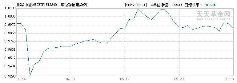 鹏华中证A50ETF(512240)历史净值