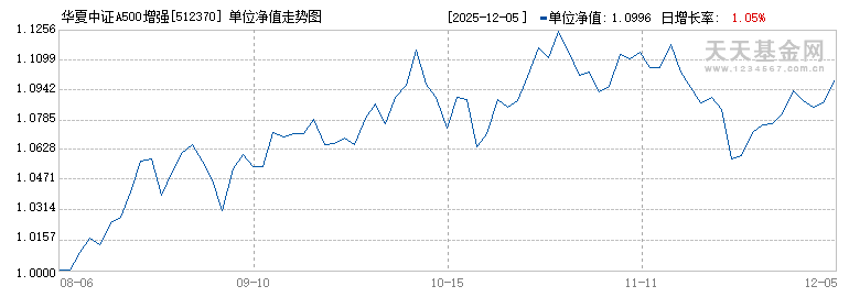 华夏中证A500增强策略ETF(512370)历史净值