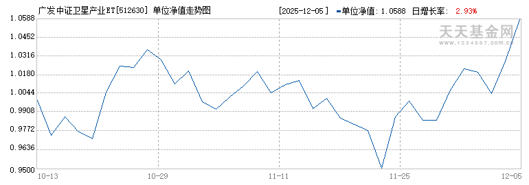 广发中证卫星产业ETF(512630)历史净值