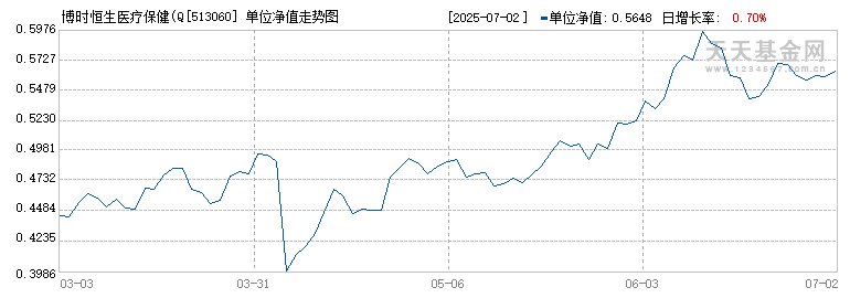 博时恒生医疗保健(QDII-ETF)(513060)历史净值