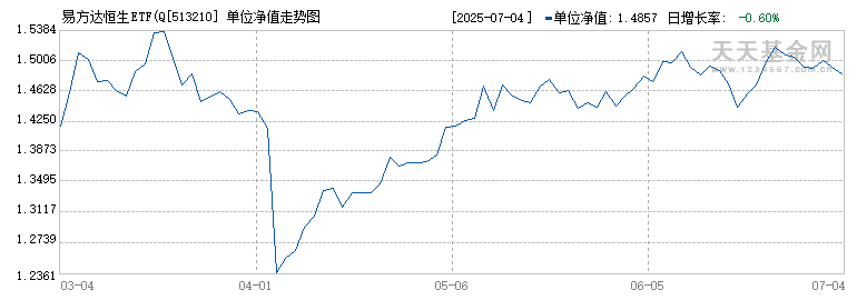 易方达恒生ETF(QDII)(513210)历史净值