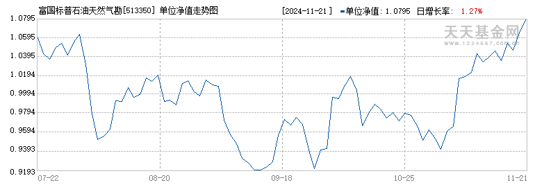 富国标普石油天然气勘探及生产精选行业ETF(QDII)(513350)历史净值