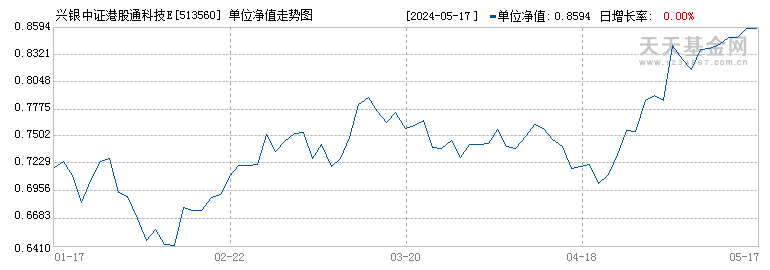 兴银中证港股通科技ETF(513560)历史净值