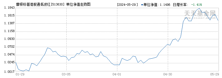 摩根标普港股通低波红利ETF(513630)历史净值