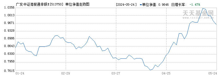 广发中证港股通非银ETF(513750)历史净值