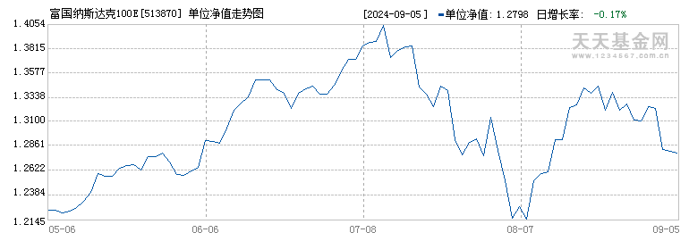 富国纳斯达克100ETF(QDII)(513870)历史净值