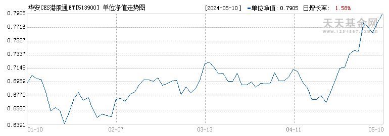 华安CES港股通ETF(513900)历史净值