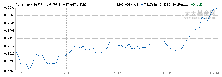 招商上证港股通ETF(513990)历史净值