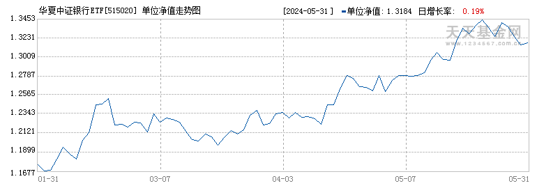 华夏中证银行ETF(515020)历史净值