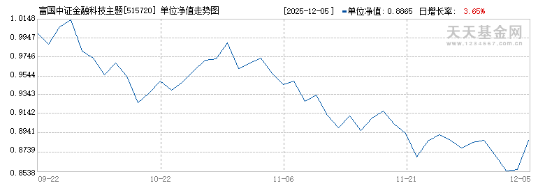 富国中证金融科技主题ETF(515720)历史净值