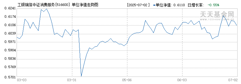 工银瑞信中证消费服务领先ETF(516600)历史净值
