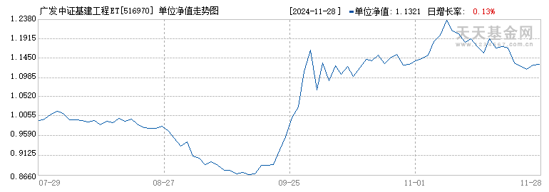 广发中证基建工程ETF(516970)历史净值