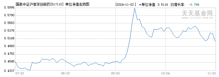 国泰中证沪港深创新药产业ETF(517110)历史净值