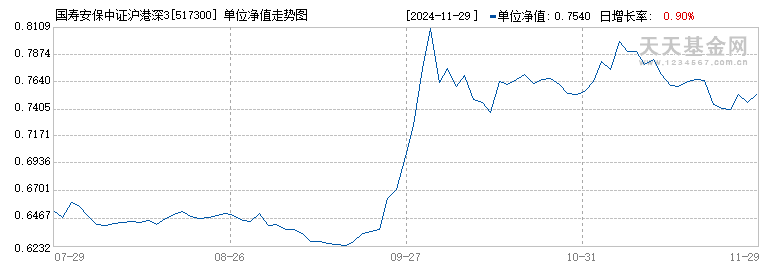 国寿安保中证沪港深300ETF(517300)历史净值