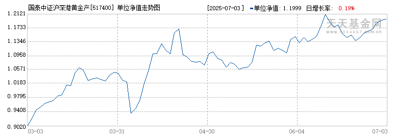 国泰中证沪深港黄金产业股票ETF(517400)历史净值