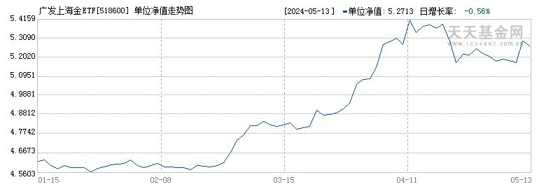 广发上海金ETF(518600)历史净值