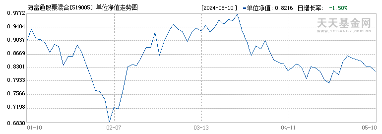 海富通股票混合(519005)历史净值
